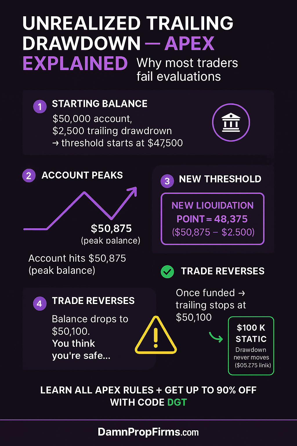 Infographic explaining Apex Trader Funding’s unrealized trailing drawdown with step-by-step examples of balance peaks, new thresholds, reversals, funded account rules, and static account options.