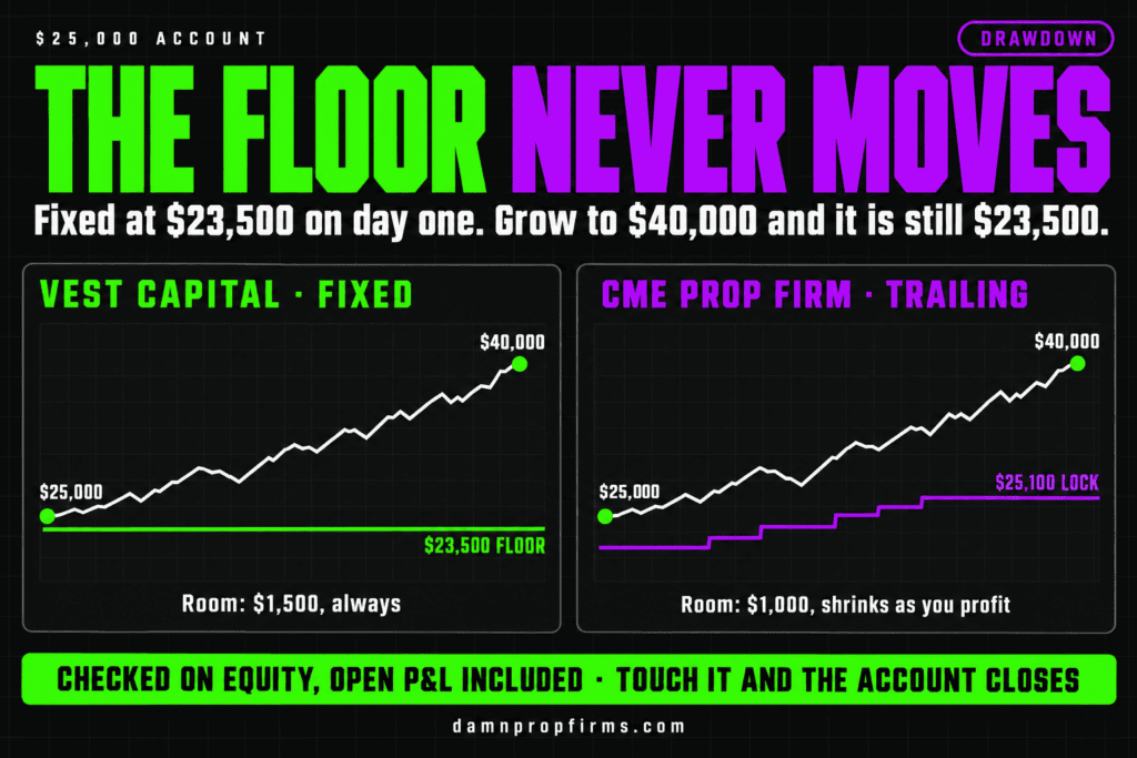 Vest Markets fixed drawdown floor at $23,500 on a $25,000 account compared with a CME prop firm trailing drawdown that rises with profits and locks at $25,100